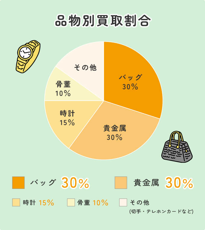 品物別買取割合